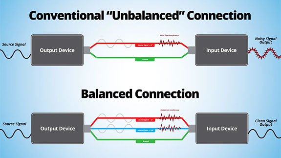 A Simple Guide To Balanced XLR Versus Unbalanced RCA Audio Signal Flow