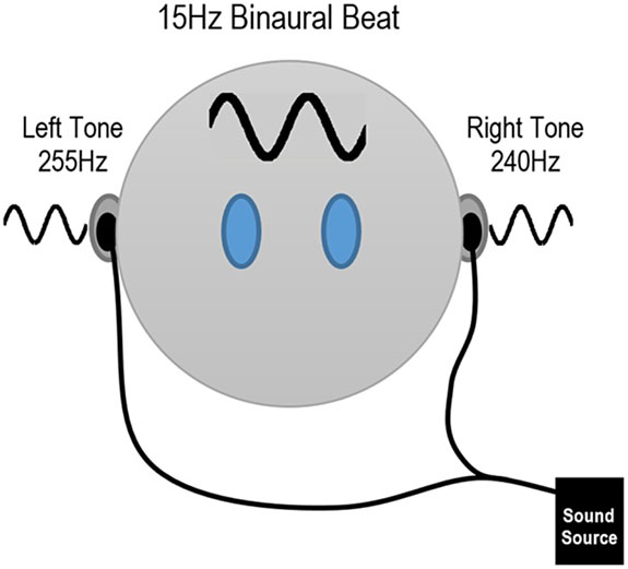 Binaural Beats What are they, and how can they help you to feel good? Article By Becky Pell