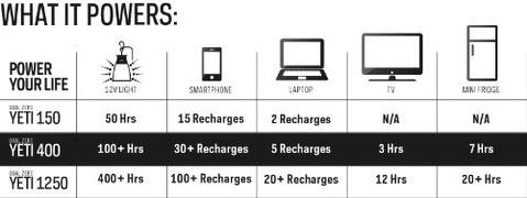 Goal Zero Yeti 400 Lithium Portable Power Station Review