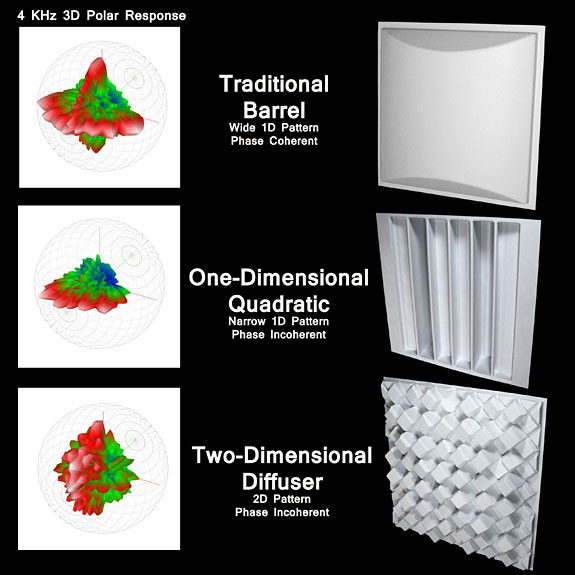 Industry POV: A New Understanding Of Diffusion It's a far more complex concept than absorption is, and here's why. Article By Jim DeGrandis Of Acoustics First Corporation